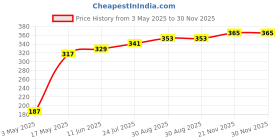 industrybuying.com TR FASTENINGS SCREW, SLT, CHEESE, STEEL, M3X12, PK100, M312 CSSTMCZ100- (Pack of 100 Pcs) tr fastenings Price History Graph from 3 May 2025 to 30 Nov 2025