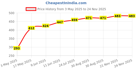 industrybuying.com TR FASTENINGS SCREW, SLT, CHEESE, STEEL, M3X20, PK100, M320 CSSTMCZ100- (Pack of 100 Pcs) tr fastenings Price History Graph from 3 May 2025 to 24 Nov 2025