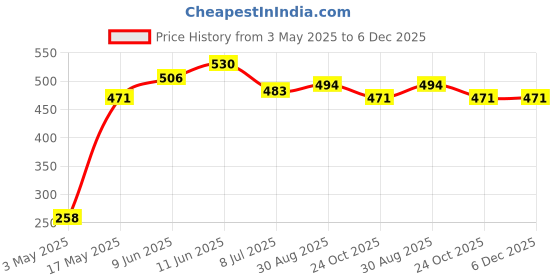 industrybuying.com TR FASTENINGS SCREW, SLT, CHEESE, STEEL, M3X25, PK100, M325 CSSTMCZ100- (Pack of 100 Pcs) tr fastenings Price History Graph from 3 May 2025 to 6 Dec 2025