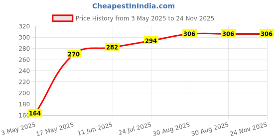 industrybuying.com TR FASTENINGS SCREW, SLT, CHEESE, STEEL, M3X8, PK100, M38 CSSTMCZ100- (Pack of 100 Pcs) tr fastenings Price History Graph from 3 May 2025 to 24 Nov 2025