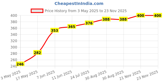 industrybuying.com TR FASTENINGS SCREW, SLT, CHEESE, STEEL, M4X16, PK100, M416 CSSTMCZ100- (Pack of 100 Pcs) tr fastenings Price History Graph from 3 May 2025 to 23 Nov 2025