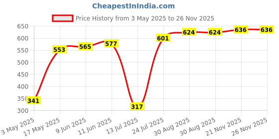 industrybuying.com TR FASTENINGS SCREW, SLT, CHEESE, STEEL, M4X30, PK100, M430 CSSTMCZ100- (Pack of 100 Pcs) tr fastenings Price History Graph from 3 May 2025 to 26 Nov 2025