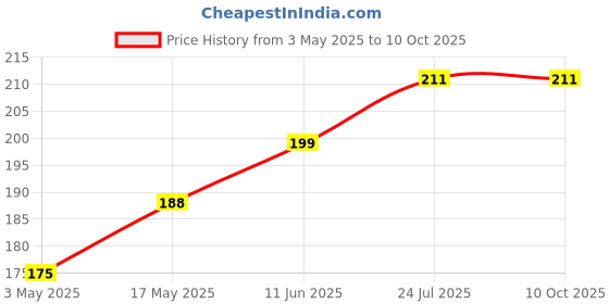 industrybuying.com TR FASTENINGS SCREW, SLT, CHEESE, STEEL, M4X8, PK100, M4 8 CSSTMC Z100 (Pack of 100 Pcs) tr fastenings Price History Graph from 3 May 2025 to 9 Oct 2025
