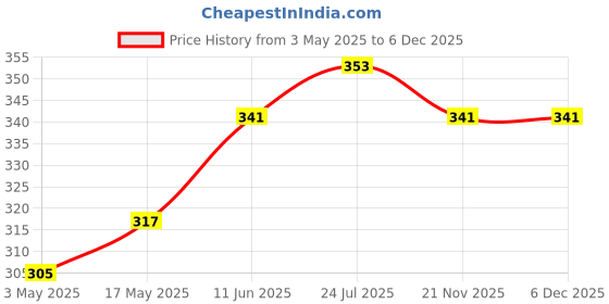 industrybuying.com TR FASTENINGS SCREW, SLT, CHEESE, STEEL, M5X16, PK100, M516 CSSTMCZ100- (Pack of 100 Pcs) tr fastenings Price History Graph from 3 May 2025 to 6 Dec 2025