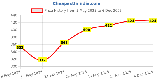 industrybuying.com TR FASTENINGS SCREW, SLT, CHEESE, STEEL, M6X16, PK100, M616 CSSTMCZ100- (Pack of 100 Pcs) tr fastenings Price History Graph from 3 May 2025 to 4 Dec 2025