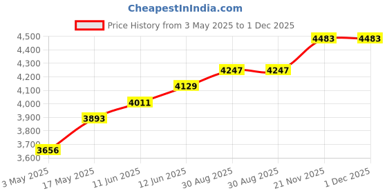 industrybuying.com TR FASTENINGS SCREW, SLT, CSK, BRASS, NP, M3.5X25, M3.525 ISBRMCN100- (Pack of 100 Pcs) tr fastenings Price History Graph from 3 May 2025 to 1 Dec 2025
