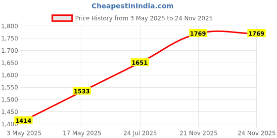 industrybuying.com TR FASTENINGS SCREW, SLT, CSK, BRASS, NP, M3.5X30, M3.530 ISBRMCN100- (Pack of 100 Pcs) tr fastenings Price History Graph from 3 May 2025 to 24 Nov 2025