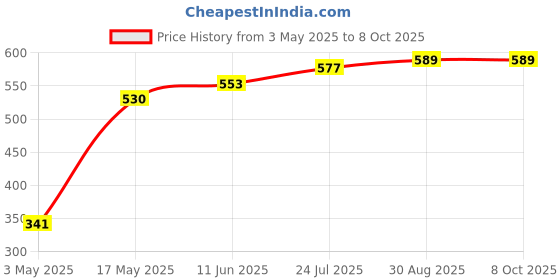 industrybuying.com TR FASTENINGS SCREW, SLT, CSK, S/S, A2, M3X12, PK100, M3 12 KSA2MC S100 (Pack of 100 Pcs) tr fastenings Price History Graph from 3 May 2025 to 8 Oct 2025