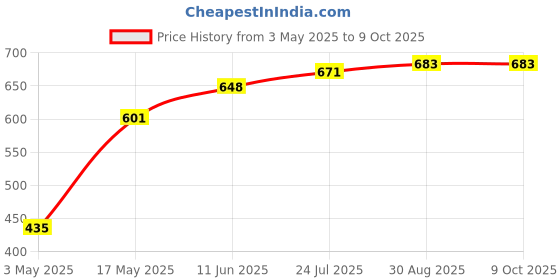 industrybuying.com TR FASTENINGS SCREW, SLT, CSK, S/S, A2, M3X20, PK100, M3 20 KSA2MC S100 (Pack of 100 Pcs) tr fastenings Price History Graph from 3 May 2025 to 8 Oct 2025