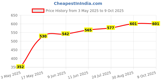 industrybuying.com TR FASTENINGS SCREW, SLT, CSK, S/S, A2, M3X6, PK100, M3 6 KSA2MC S100 (Pack of 100 Pcs) tr fastenings Price History Graph from 3 May 2025 to 9 Oct 2025
