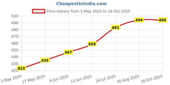 industrybuying.com TR FASTENINGS SCREW, SLT, CSK, STEEL, BZP, M2.5X6, M2.56 KSSTMCZ100- (Pack of 100 Pcs) tr fastenings Price History Graph from 3 May 2025 to 15 Oct 2025