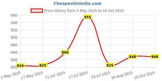 industrybuying.com TR FASTENINGS SCREW, SLT, CSK, STEEL, BZP, M3.5X6, M3.56 KSSTMCZ100- (Pack of 100 Pcs) tr fastenings Price History Graph from 3 May 2025 to 16 Oct 2025