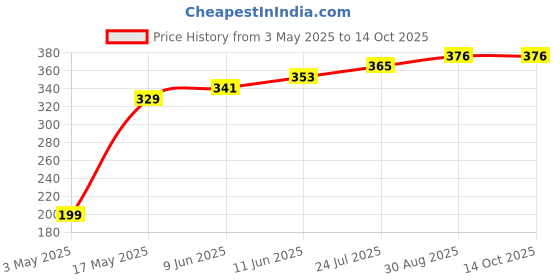 industrybuying.com TR FASTENINGS SCREW, SLT, CSK, STEEL, BZP, M3X10,PK100, M310 KSSTMCZ100- (Pack of 100 Pcs) tr fastenings Price History Graph from 3 May 2025 to 14 Oct 2025