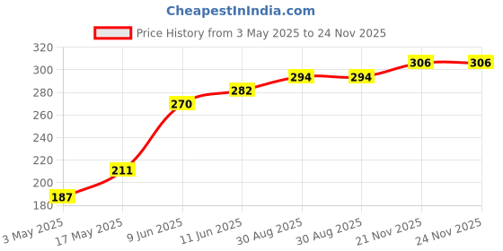 industrybuying.com TR FASTENINGS SCREW, SLT, CSK, STEEL, BZP, M3X16,PK100, M316 KSSTMCZ100- (Pack of 100 Pcs) tr fastenings Price History Graph from 3 May 2025 to 24 Nov 2025