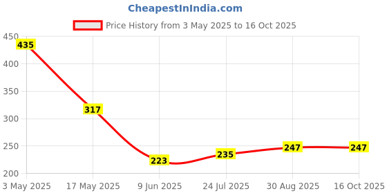 industrybuying.com TR FASTENINGS SCREW, SLT, CSK, STEEL, BZP, M3X20,PK100, M320 KSSTMCZ100- (Pack of 100 Pcs) tr fastenings Price History Graph from 3 May 2025 to 16 Oct 2025
