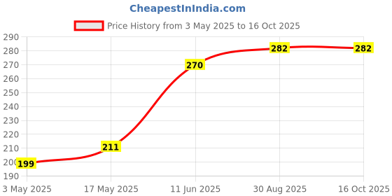 industrybuying.com TR FASTENINGS SCREW, SLT, CSK, STEEL, BZP, M3X6, PK100, M36 KSSTMCZ100- (Pack of 100 Pcs) tr fastenings Price History Graph from 3 May 2025 to 16 Oct 2025