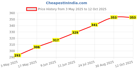 industrybuying.com TR FASTENINGS SCREW, SLT, CSK, STEEL, BZP, M4X20,PK100, M420 KSSTMCZ100- (Pack of 100 Pcs) tr fastenings Price History Graph from 3 May 2025 to 12 Oct 2025