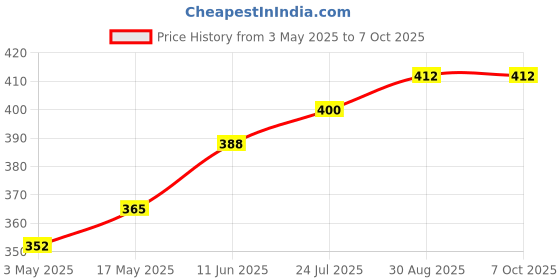industrybuying.com TR FASTENINGS SCREW, SLT, CSK, STEEL, BZP, M4X25,PK100, M4 25 KSSTMC Z100 (Pack of 100 Pcs) tr fastenings Price History Graph from 3 May 2025 to 7 Oct 2025
