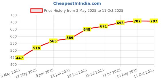 industrybuying.com TR FASTENINGS SCREW, SLT, CSK, STEEL, BZP, M4X30,PK100, M430 KSSTMCZ100- (Pack of 100 Pcs) tr fastenings Price History Graph from 3 May 2025 to 11 Oct 2025