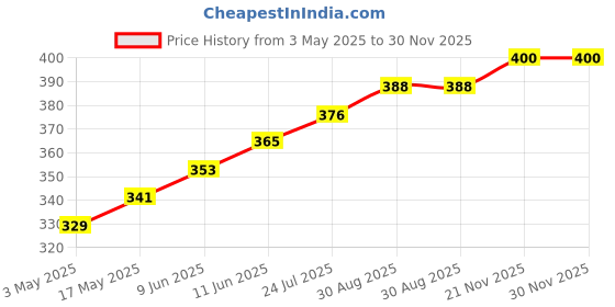 industrybuying.com TR FASTENINGS SCREW, SLT, CSK, STEEL, BZP, M4X40,PK100, M440 KSSTMCZ100- (Pack of 100 Pcs) tr fastenings Price History Graph from 3 May 2025 to 29 Nov 2025
