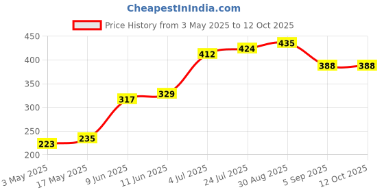 industrybuying.com TR FASTENINGS SCREW, SLT, CSK, STEEL, BZP, M4X6, PK100, M46 KSSTMCZ100- (Pack of 100 Pcs) tr fastenings Price History Graph from 3 May 2025 to 12 Oct 2025