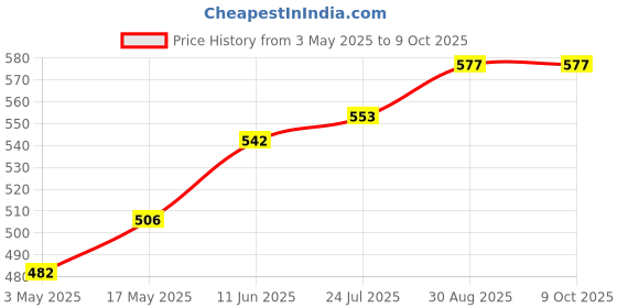 industrybuying.com TR FASTENINGS SCREW, SLT, CSK, STEEL, BZP, M4X8, PK100, M48 KSSTMCZ100- (Pack of 100 Pcs) tr fastenings Price History Graph from 3 May 2025 to 9 Oct 2025