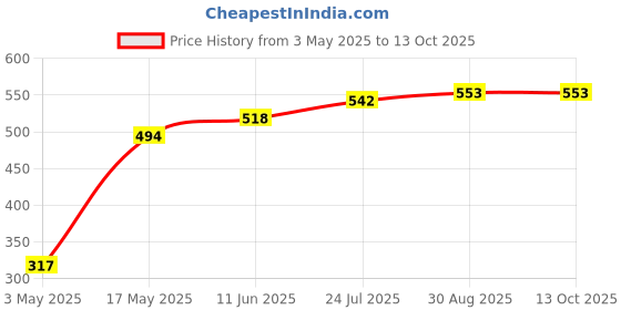 industrybuying.com TR FASTENINGS SCREW, SLT, CSK, STEEL, BZP, M5X10,PK100, M510 KSSTMCZ100- (Pack of 100 Pcs) tr fastenings Price History Graph from 3 May 2025 to 13 Oct 2025