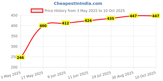industrybuying.com TR FASTENINGS SCREW, SLT, CSK, STEEL, BZP, M5X12,PK100, M512 KSSTMCZ100- (Pack of 100 Pcs) tr fastenings Price History Graph from 3 May 2025 to 10 Oct 2025