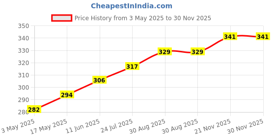 industrybuying.com TR FASTENINGS SCREW, SLT, CSK, STEEL, M2.5X10, PK100, M2.510 KSSTMCZ100- (Pack of 100 Pcs) tr fastenings Price History Graph from 3 May 2025 to 30 Nov 2025