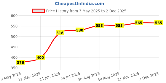 industrybuying.com TR FASTENINGS SCREW, SLT, CSK, STEEL, M2.5X12, PK100, M2.512 KSSTMCZ100- (Pack of 100 Pcs) tr fastenings Price History Graph from 3 May 2025 to 1 Dec 2025