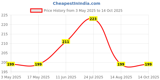 industrybuying.com TR FASTENINGS SCREW, SLT, CSK, STEEL, M3.5X12, PK100, M3.512 KSSTMCZ100- (Pack of 100 Pcs) tr fastenings Price History Graph from 3 May 2025 to 14 Oct 2025
