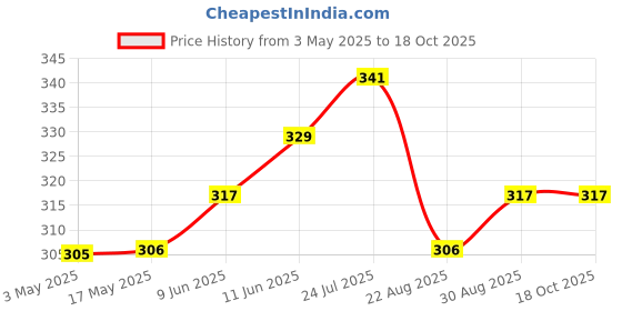 industrybuying.com TR FASTENINGS SCREW, SLT, CSK, STEEL, M3.5X16, PK100, M3.516 KSSTMCZ100- (Pack of 100 Pcs) tr fastenings Price History Graph from 3 May 2025 to 17 Oct 2025