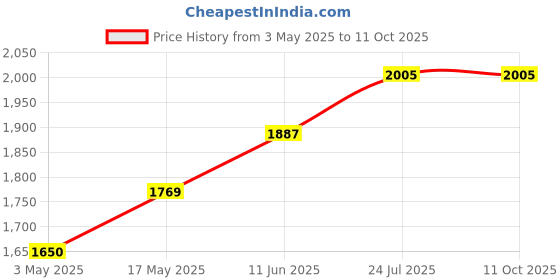 industrybuying.com TR FASTENINGS SCREW, SLT, PAN, BRASS, NP, M3X10, PK100, M310 PSBRMCN100- (Pack of 100 Pcs) tr fastenings Price History Graph from 3 May 2025 to 10 Oct 2025