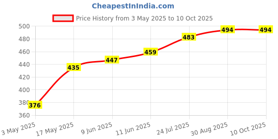 industrybuying.com TR FASTENINGS SCREW, SLT, PAN, S/S, A2, M2.5X12, PK100, M2.512 PSA2MCS100- (Pack of 100 Pcs) tr fastenings Price History Graph from 3 May 2025 to 9 Oct 2025
