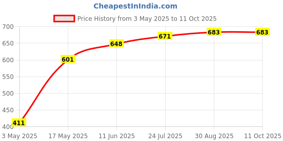 industrybuying.com TR FASTENINGS SCREW, SLT, PAN, S/S, A2, M2.5X16, PK100, M2.516 PSA2MCS100- (Pack of 100 Pcs) tr fastenings Price History Graph from 3 May 2025 to 11 Oct 2025