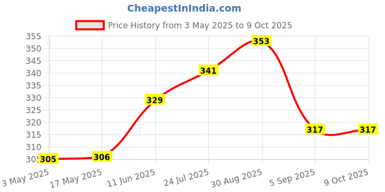 industrybuying.com TR FASTENINGS SCREW, SLT, PAN, S/S, A2, M2X12, PK100, M212 PSA2MCS100- (Pack of 100 Pcs) tr fastenings Price History Graph from 3 May 2025 to 9 Oct 2025