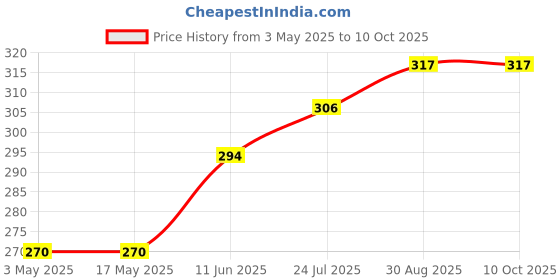 industrybuying.com TR FASTENINGS SCREW, SLT, PAN, S/S, A2, M2X6, PK100, M26 PSA2MCS100- (Pack of 100 Pcs) tr fastenings Price History Graph from 3 May 2025 to 10 Oct 2025