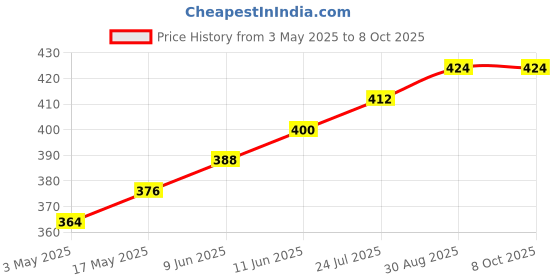 industrybuying.com TR FASTENINGS SCREW, SLT, PAN, S/S, A2, M3X10, PK100, M310 PSA2MCS100- (Pack of 100 Pcs) tr fastenings Price History Graph from 3 May 2025 to 7 Oct 2025