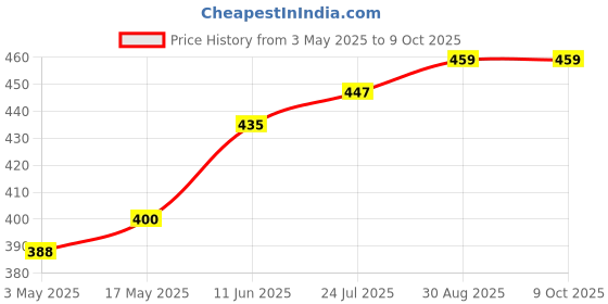 industrybuying.com TR FASTENINGS SCREW, SLT, PAN, S/S, A2, M3X12, PK100, M312 PSA2MCS100- (Pack of 100 Pcs) tr fastenings Price History Graph from 3 May 2025 to 9 Oct 2025