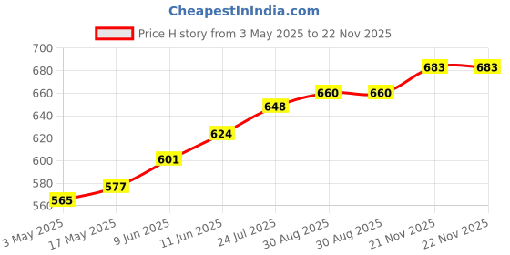 industrybuying.com TR FASTENINGS SCREW, SLT, PAN, S/S, A2, M3X20, PK100, M320 PSA2MCS100- (Pack of 100 Pcs) tr fastenings Price History Graph from 3 May 2025 to 22 Nov 2025
