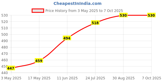 industrybuying.com TR FASTENINGS SCREW, SLT, PAN, S/S, A2, M3X30, PK100, M330 PSA2MCS100- (Pack of 100 Pcs) tr fastenings Price History Graph from 3 May 2025 to 7 Oct 2025
