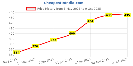 industrybuying.com TR FASTENINGS SCREW, SLT, PAN, S/S, A2, M3X6, PK100, M36 PSA2MCS100- (Pack of 100 Pcs) tr fastenings Price History Graph from 3 May 2025 to 9 Oct 2025
