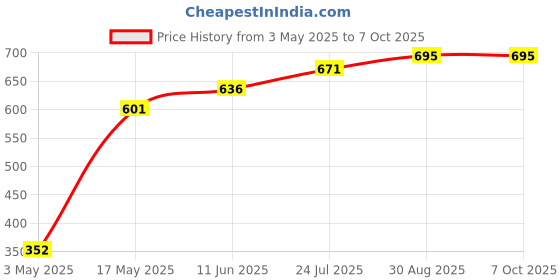industrybuying.com TR FASTENINGS SCREW, SLT, PAN, S/S, A2, M3X8, PK100, M38 PSA2MCS100- (Pack of 100 Pcs) tr fastenings Price History Graph from 3 May 2025 to 7 Oct 2025