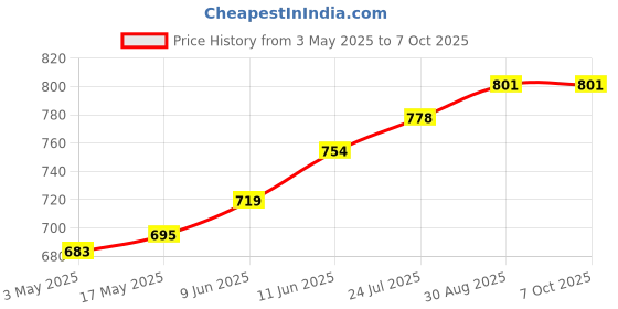 industrybuying.com TR FASTENINGS SCREW, SLT, PAN, S/S, A2, M4X12, PK100, M412 PSA2MCS100- (Pack of 100 Pcs) tr fastenings Price History Graph from 3 May 2025 to 7 Oct 2025
