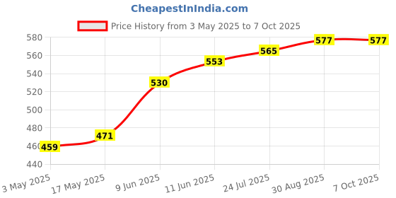industrybuying.com TR FASTENINGS SCREW, SLT, PAN, S/S, A2, M4X16, PK100, M416 PSA2MCS100- (Pack of 100 Pcs) tr fastenings Price History Graph from 3 May 2025 to 7 Oct 2025