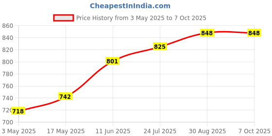 industrybuying.com TR FASTENINGS SCREW, SLT, PAN, S/S, A2, M4X30, PK100, M430 PSA2MCS100- (Pack of 100 Pcs) tr fastenings Price History Graph from 3 May 2025 to 7 Oct 2025