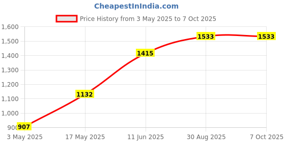 industrybuying.com TR FASTENINGS SCREW, SLT, PAN, S/S, A2, M4X50, PK100, M450 PSA2MCS100- (Pack of 100 Pcs) tr fastenings Price History Graph from 3 May 2025 to 7 Oct 2025