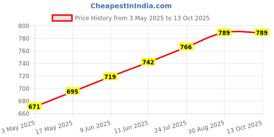 industrybuying.com TR FASTENINGS SCREW, SLT, PAN, S/S, A2, M5X12, PK100, M512 PSA2MCS100- (Pack of 100 Pcs) tr fastenings Price History Graph from 3 May 2025 to 13 Oct 2025