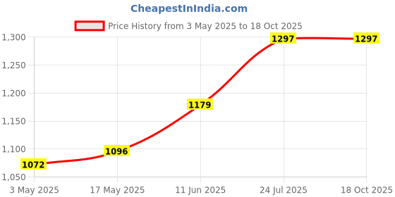 industrybuying.com TR FASTENINGS SCREW, SLT, PAN, S/S, A2, M5X16, PK100, M516 PSA2MCS100- (Pack of 100 Pcs) tr fastenings Price History Graph from 3 May 2025 to 17 Oct 2025