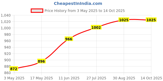 industrybuying.com TR FASTENINGS SCREW, SLT, PAN, S/S, A2, M5X30, PK50, M530 PSA2MCS50- (Pack of 50 Pcs) tr fastenings Price History Graph from 3 May 2025 to 14 Oct 2025